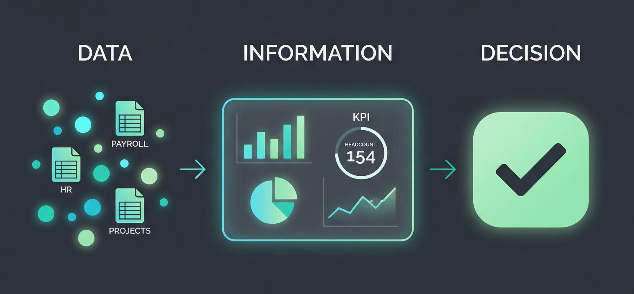 Illustration showing HR, payroll, and project data transformed into dashboards and a decision